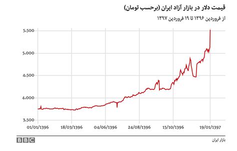 Dollar price in iran - Feb 18, 2024 · As of today, at 09:00AM UTC one 💵 us dollar is equal to ﷼42,030.00 (IRR) or 🇮🇷 forty-two thousand thirty iranian rials. For the basic conversion, we use the midpoint between the buy and sell rates of USD to IRR at currency exchanges across the globe. The current exchange rate is equivalent to 42030.0000. 